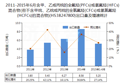 2011-2015年6月含甲、乙或丙烷的全氟烴(PFCs)或氫氟烴(HFCs)混合物(但不含甲烷、乙烷或丙烷的全氯氟烴(CFCs)或氫氯氟烴(HCFCs)的混合物)(HS38247800)出口量及增速統(tǒng)計(jì)